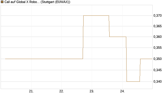 Call auf Global X Robotics & Artif ETF [Morgan Stanley & Co. Int. plc] Chart
