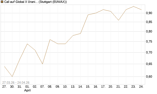 Call auf Global X Uranium ETF [Morgan Stanley & Co. Int. plc] Chart
