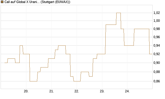 Call auf Global X Uranium ETF [Morgan Stanley & Co. Int. plc] Chart