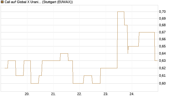 Call auf Global X Uranium ETF [Morgan Stanley & Co. Int. plc] Chart