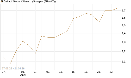 Call auf Global X Uranium ETF [Morgan Stanley & Co. Int. plc] Chart