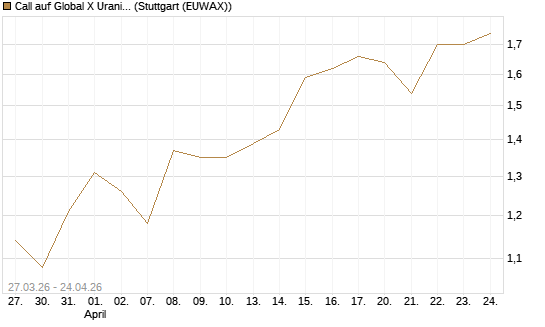 Call auf Global X Uranium ETF [Morgan Stanley & Co. Int. plc] Chart