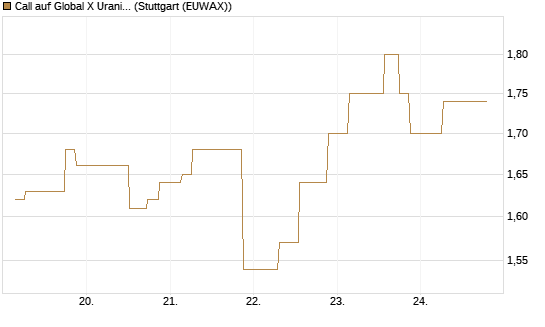 Call auf Global X Uranium ETF [Morgan Stanley & Co. Int. plc] Chart