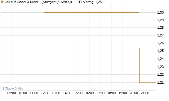 Call auf Global X Uranium ETF [Morgan Stanley & Co. Int. plc] Chart