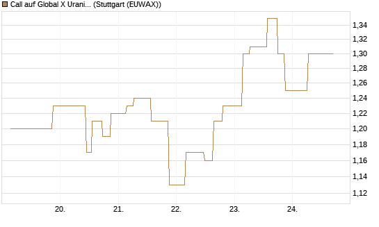 Call auf Global X Uranium ETF [Morgan Stanley & Co. Int. plc] Chart