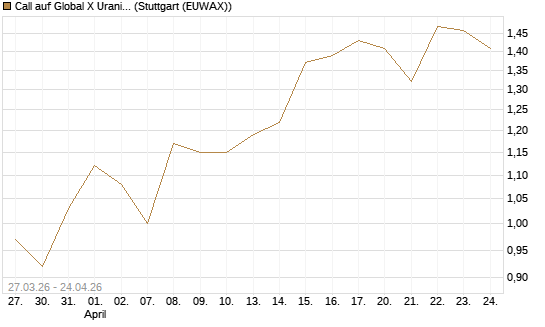 Call auf Global X Uranium ETF [Morgan Stanley & Co. Int. plc] Chart