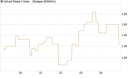 Call auf Global X Uranium ETF [Morgan Stanley & Co. Int. plc] Chart