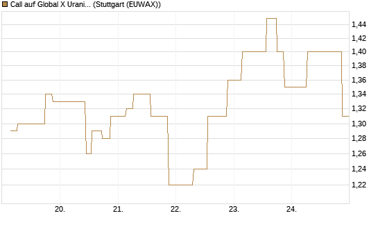 Call auf Global X Uranium ETF [Morgan Stanley & Co. Int. plc] Chart