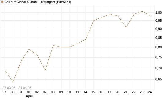 Call auf Global X Uranium ETF [Morgan Stanley & Co. Int. plc] Chart