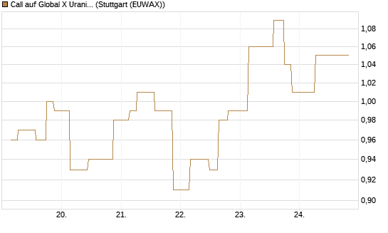 Call auf Global X Uranium ETF [Morgan Stanley & Co. Int. plc] Chart