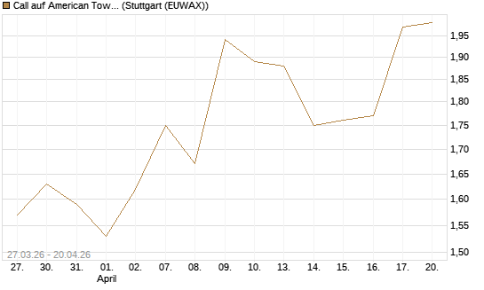 Call auf American Tower [Morgan Stanley & Co. Int. plc] Chart
