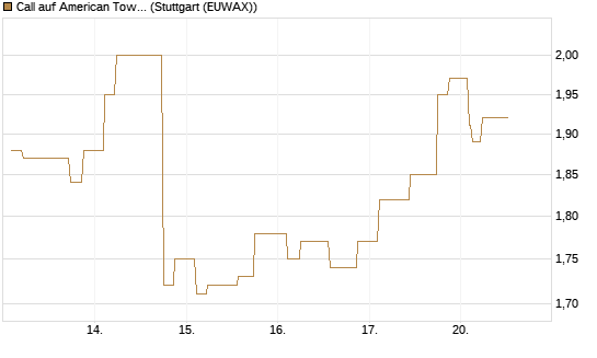 Call auf American Tower [Morgan Stanley & Co. Int. plc] Chart