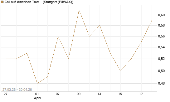 Call auf American Tower [Morgan Stanley & Co. Int. plc] Chart