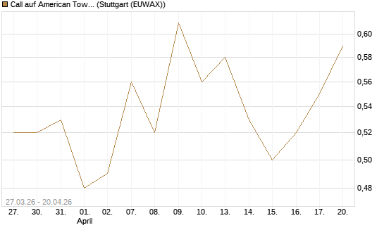 Call auf American Tower [Morgan Stanley & Co. Int. plc] Chart