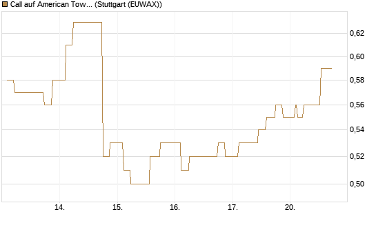 Call auf American Tower [Morgan Stanley & Co. Int. plc] Chart