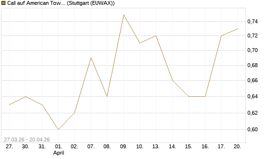 Call auf American Tower [Morgan Stanley & Co. Int. plc] Chart
