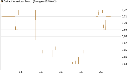 Call auf American Tower [Morgan Stanley & Co. Int. plc] Chart