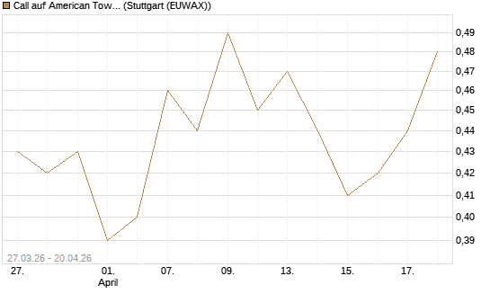 Call auf American Tower [Morgan Stanley & Co. Int. plc] Chart