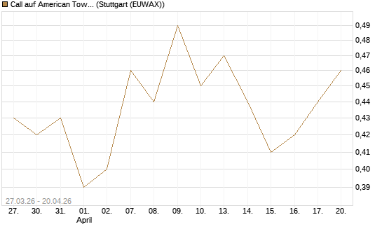 Call auf American Tower [Morgan Stanley & Co. Int. plc] Chart