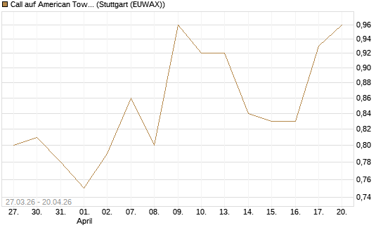 Call auf American Tower [Morgan Stanley & Co. Int. plc] Chart
