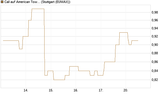 Call auf American Tower [Morgan Stanley & Co. Int. plc] Chart