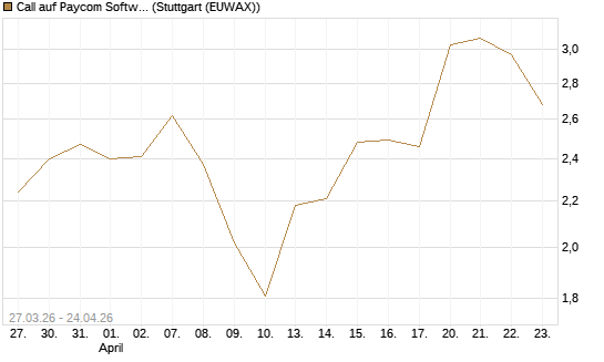 Call auf Paycom Software [Morgan Stanley & Co. Int. plc] Chart