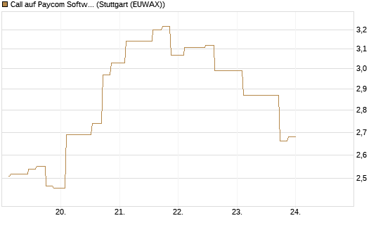 Call auf Paycom Software [Morgan Stanley & Co. Int. plc] Chart