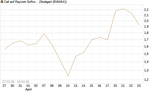 Call auf Paycom Software [Morgan Stanley & Co. Int. plc] Chart
