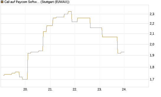 Call auf Paycom Software [Morgan Stanley & Co. Int. plc] Chart