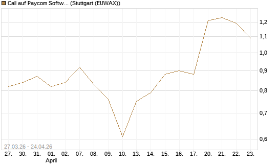 Call auf Paycom Software [Morgan Stanley & Co. Int. plc] Chart