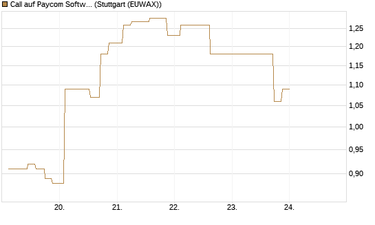 Call auf Paycom Software [Morgan Stanley & Co. Int. plc] Chart