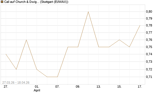 Call auf Church & Dwight [Morgan Stanley & Co. Int. plc] Chart