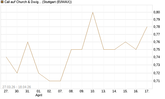 Call auf Church & Dwight [Morgan Stanley & Co. Int. plc] Chart