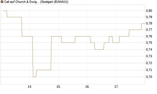 Call auf Church & Dwight [Morgan Stanley & Co. Int. plc] Chart