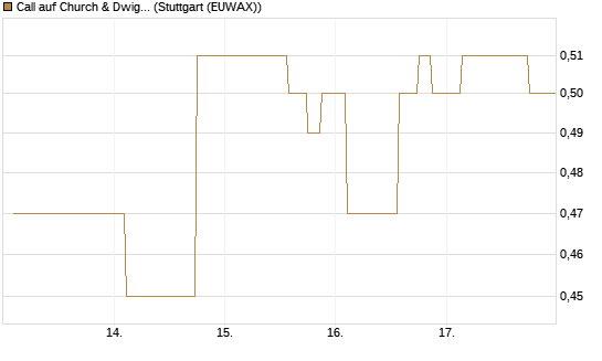 Call auf Church & Dwight [Morgan Stanley & Co. Int. plc] Chart
