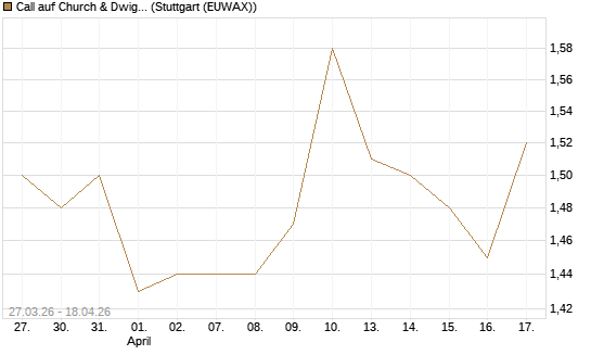 Call auf Church & Dwight [Morgan Stanley & Co. Int. plc] Chart