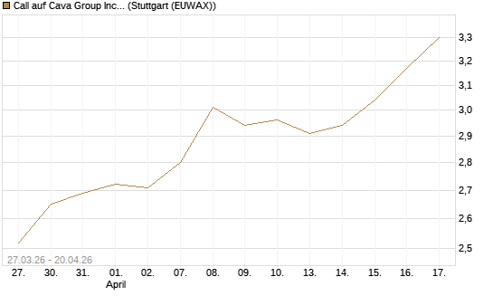 Call auf Cava Group Inc [Morgan Stanley & Co. Int. plc] Chart