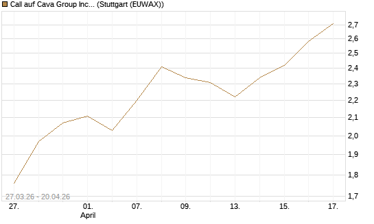 Call auf Cava Group Inc [Morgan Stanley & Co. Int. plc] Chart