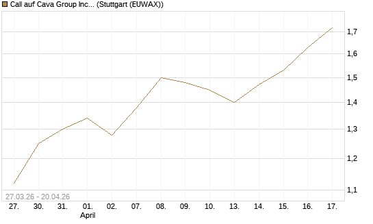 Call auf Cava Group Inc [Morgan Stanley & Co. Int. plc] Chart