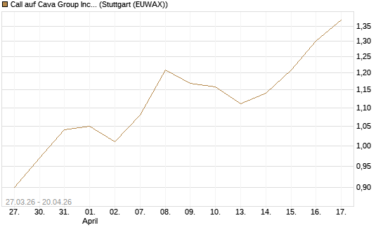 Call auf Cava Group Inc [Morgan Stanley & Co. Int. plc] Chart
