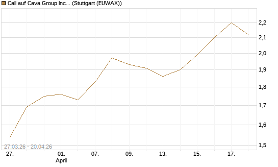Call auf Cava Group Inc [Morgan Stanley & Co. Int. plc] Chart