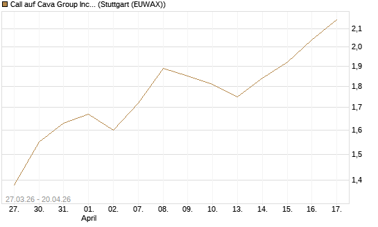 Call auf Cava Group Inc [Morgan Stanley & Co. Int. plc] Chart