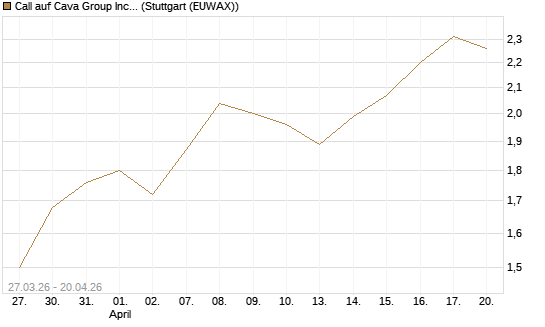 Call auf Cava Group Inc [Morgan Stanley & Co. Int. plc] Chart