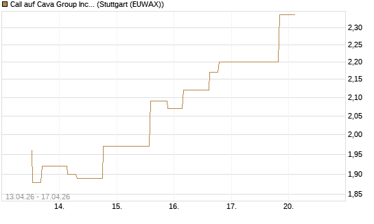 Call auf Cava Group Inc [Morgan Stanley & Co. Int. plc] Chart
