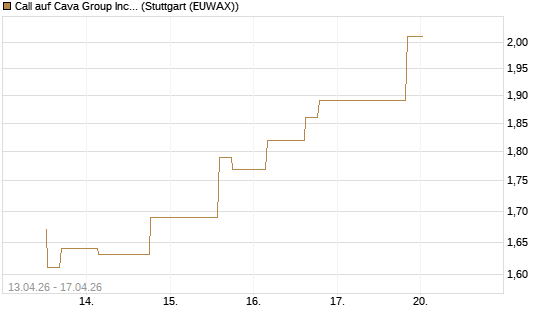 Call auf Cava Group Inc [Morgan Stanley & Co. Int. plc] Chart