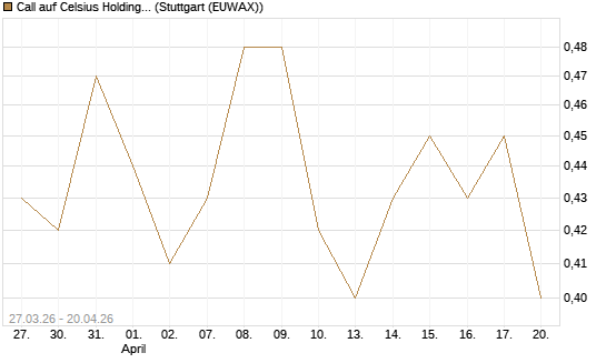 Call auf Celsius Holdings [Morgan Stanley & Co. Int. plc] Chart
