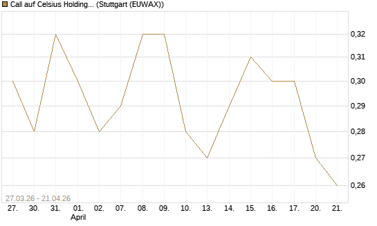 Call auf Celsius Holdings [Morgan Stanley & Co. Int. plc] Chart