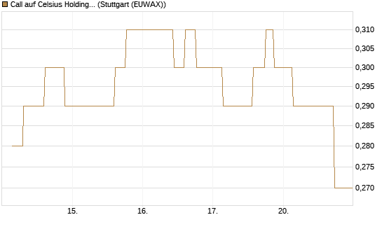 Call auf Celsius Holdings [Morgan Stanley & Co. Int. plc] Chart