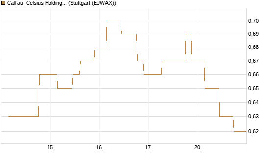 Call auf Celsius Holdings [Morgan Stanley & Co. Int. plc] Chart