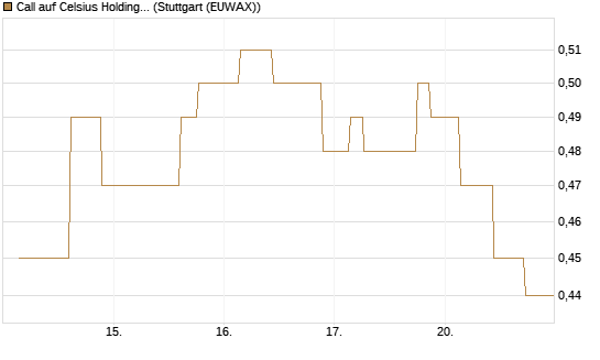 Call auf Celsius Holdings [Morgan Stanley & Co. Int. plc] Chart